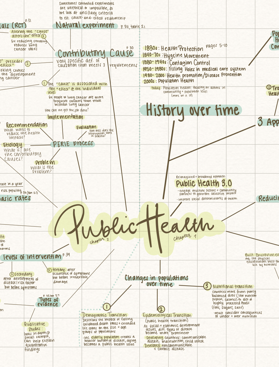 公共卫生概念图笔记